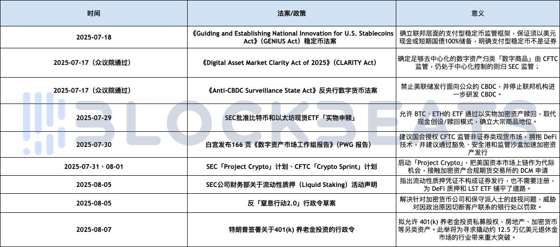 20天发布4个声明3个法案2项行政令,美国政策利好哪些加密领域?