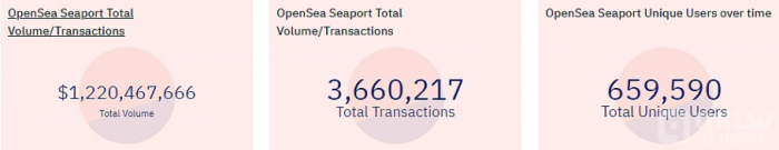 OpenSeaSeaport交易额突破12亿美元,创历史新高