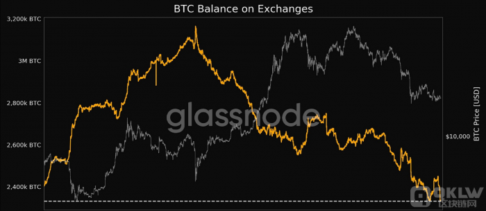 数据:交易所比特币余额跌至233.06万枚,创4年新低
