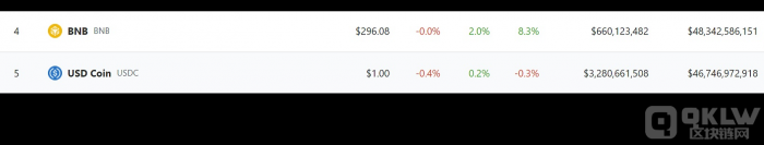 BNB市值突破480亿美元,超越USDC