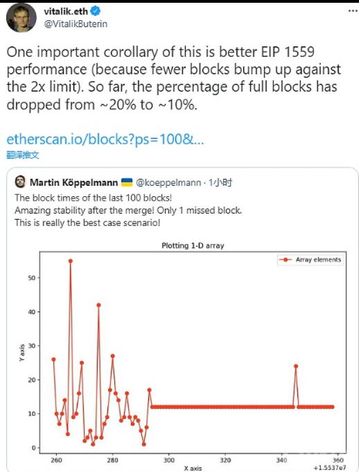 V神回应合并后出块稳定:实现更好的EIP 1559性能