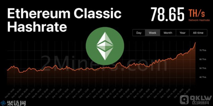 ETC挖矿全网算力单周涨60%!ETC币如何交易?