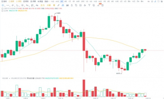 宏观环境利好, 回踩大胆布局 ! 加密币涨势喜人!