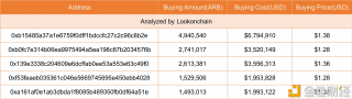数据:链上前五位ARB买家以1.28至1.38美元的单价购入总计逾1300万枚ARB