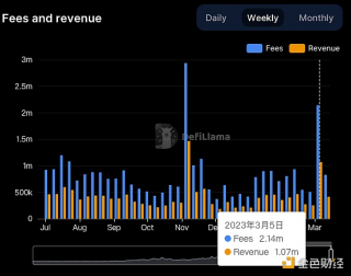 数据:上周Curvb协议费用达214万美元,创去年11月以来新