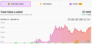 以太坊Layer 2总锁仓量升至70亿美元，7日涨幅23.02%