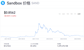sand币价格今日行情 sand币值得投资吗