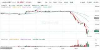 LUNA币最新消息 LUNA币实时价格