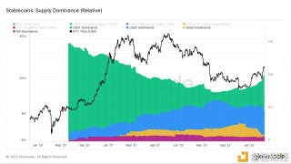 USDT稳定币主导地位超60%，系2021年6月以来首次