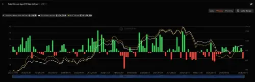 市场转变:现货比特币 ETF 每周经历 10 亿美元的资金外流,停止了持续的资金流入