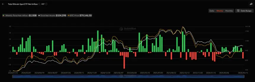 Chart showing Spot Bitcoin ETFs weekly outflows