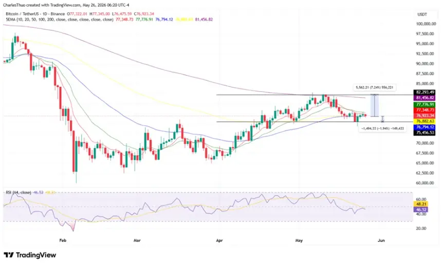 Bitcoin price chart showing key support and resistance levels