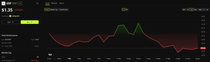 XRP Price Performance. Source: BeInCrypto