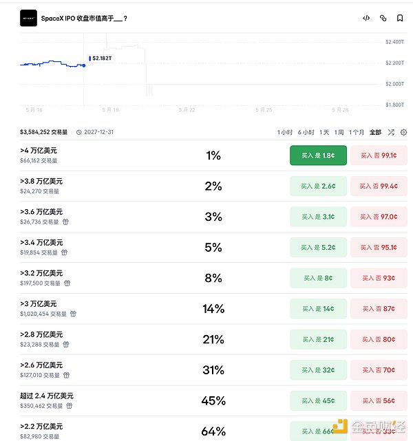 30 分钟闪崩 45%:SpaceX 还没上市散户就挨了一拳