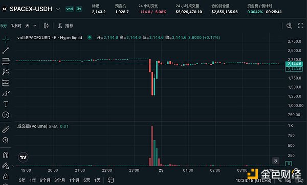 30 分钟闪崩 45%:SpaceX 还没上市散户就挨了一拳