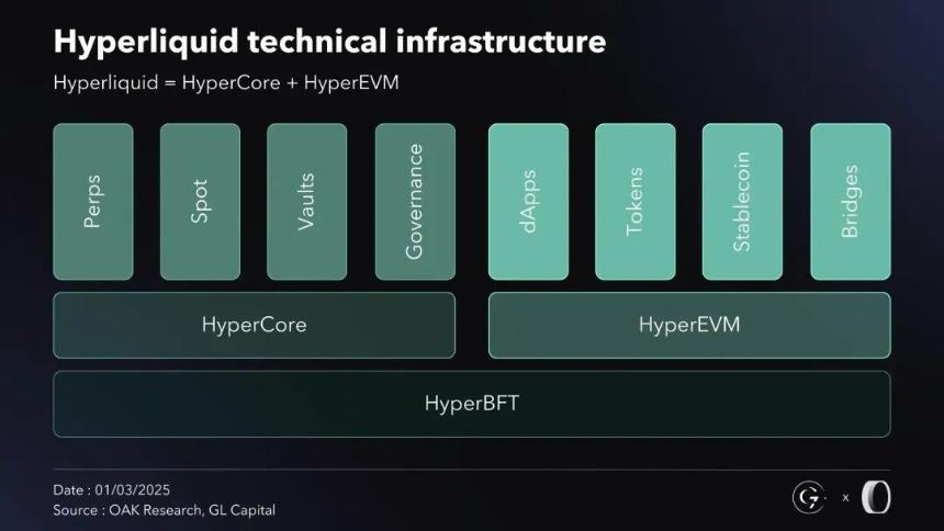 Hyperliquid技术架构