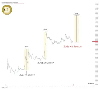 分析师根据历史模式预测狗狗币可能飙升 300 倍以上,突破 20 美元
