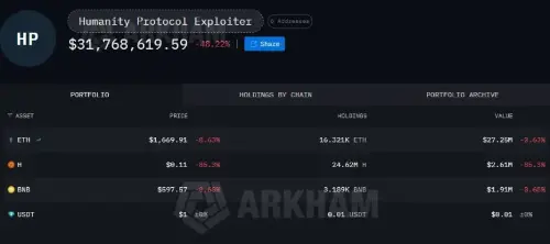 在价值 3000 万美元的私钥被利用后,Humanity Protocol 代币暴跌 85%