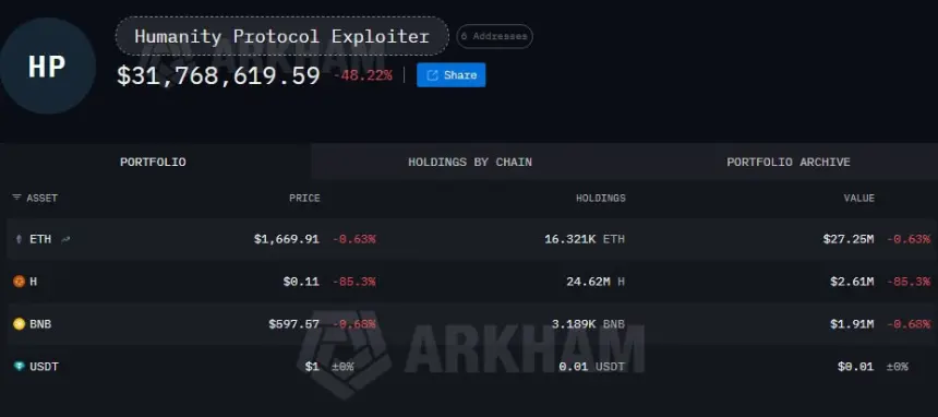 Chart showing H token price crash