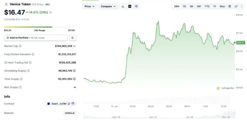 Venice token jumps in price via CoinGecko