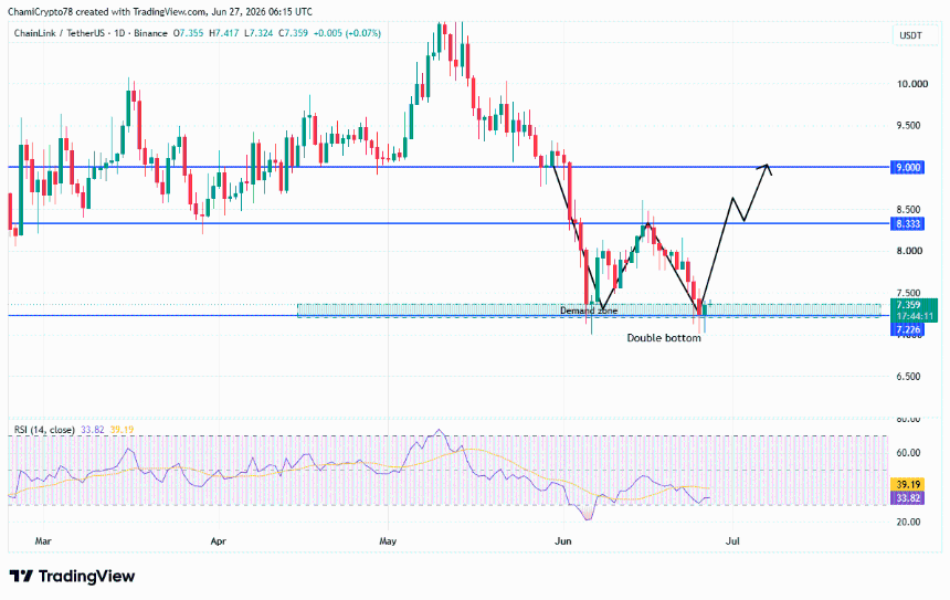 Chainlink price action