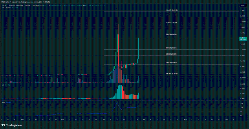 Velvet 1-day Chart