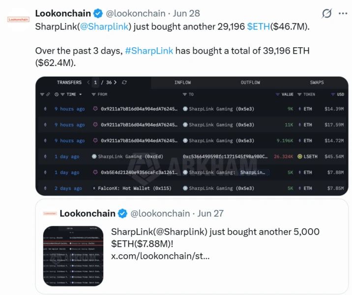 Sharplink Resumes ETH Accumulation with $62.4M Purchase Amid Market Slump