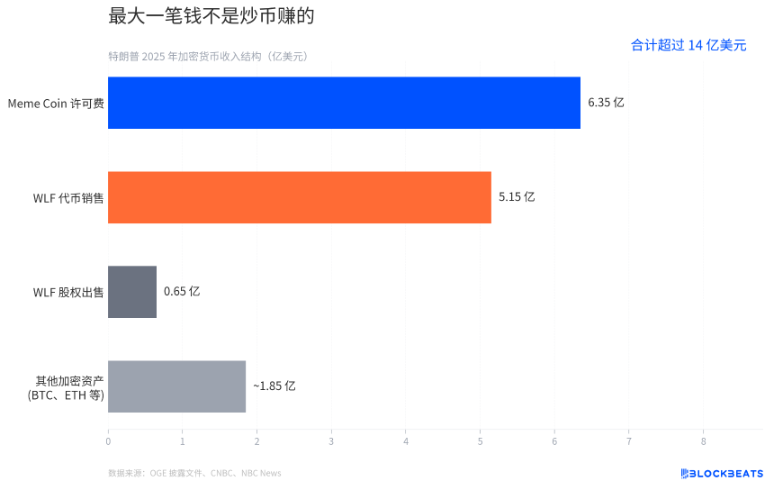 927页披露文件:特朗普14亿加密收入大拆解