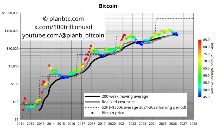 Analyst Warns Bitcoin May Drop Below Realized Price Despite Being Undervalued