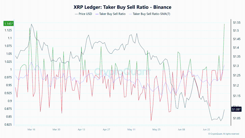 XRP Taker Buy Sell Ratio