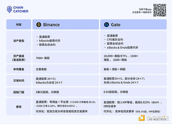 从币圈到股圈Gate 如何把“买卖股票”重做一遍?