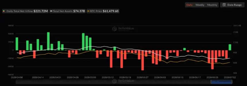 Bitcoin and Ether Rally Amid Extreme Fear as Spot ETF Inflows Signal Renewed Institutional Interest