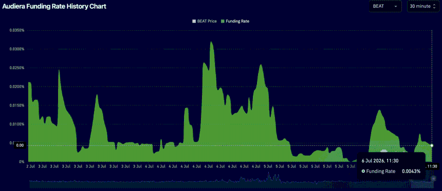 BEAT funding rate chart.