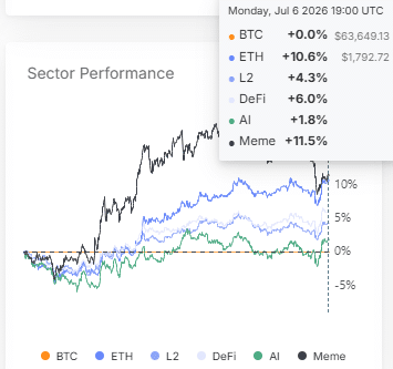 Glassnode Sectors