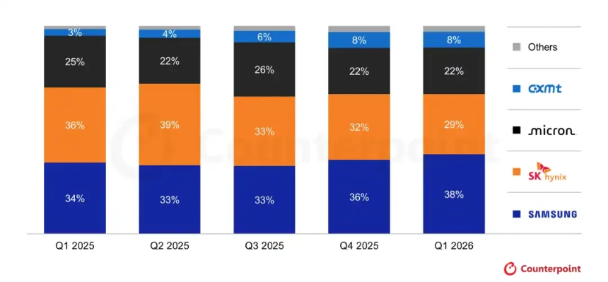 2025 年至 2026 年第一季度全球 DRAM 收入市场份额,长鑫从 3% 上涨到 8%