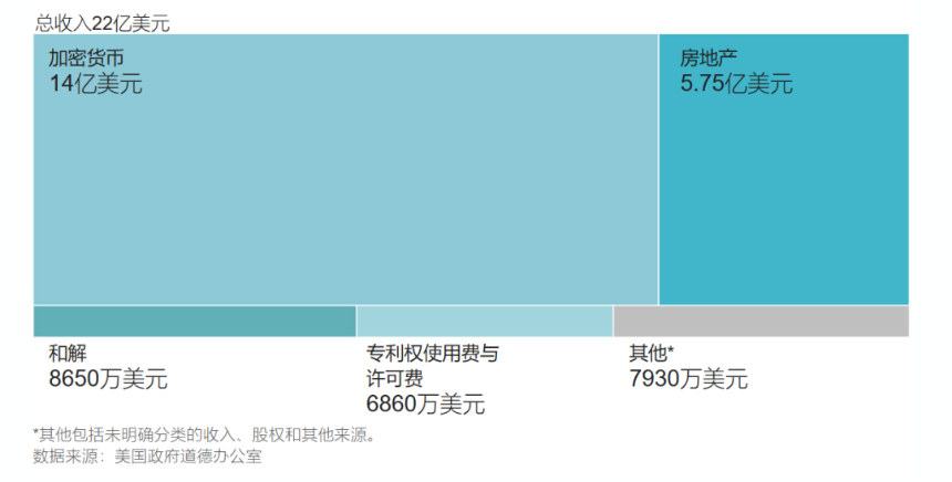 特朗普年入22亿美元,2/3来自加密货币,日均炒股87笔