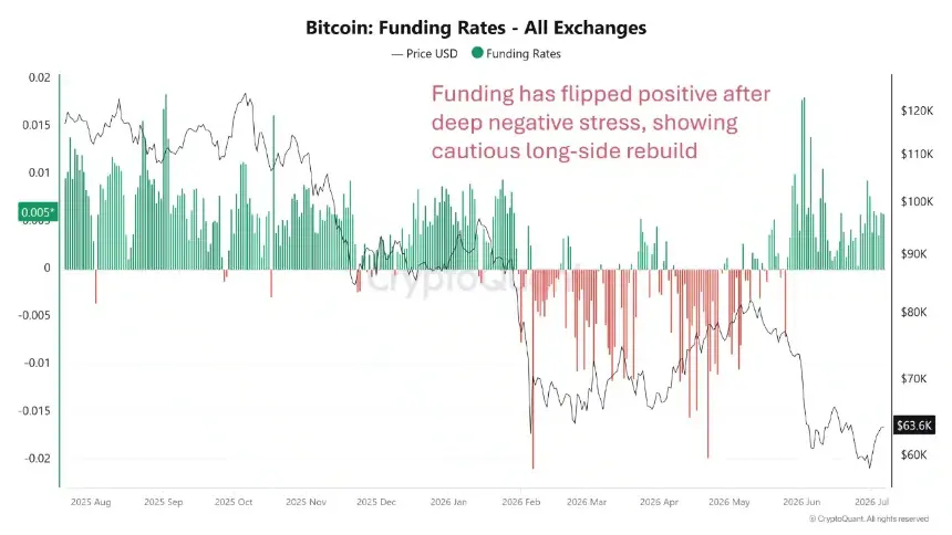 Bitcoin Funding Rates