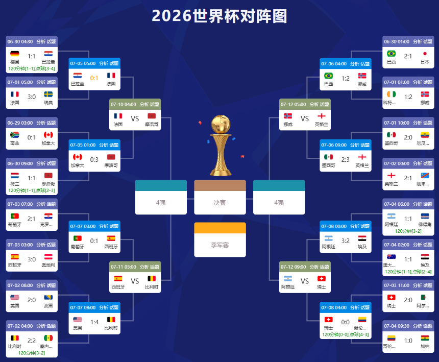 世界杯8强赛即将打响,AI们把晋级票投给了谁?
